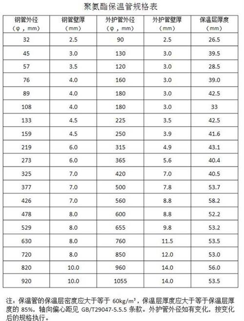 巴彦淖尔聚氨酯发泡保温管产品规格尺寸